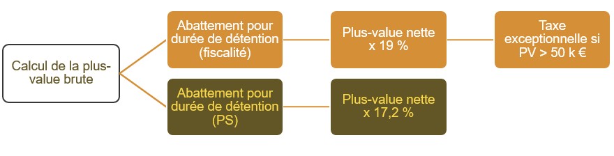 Fiscalité des Plus-Value SCPI –Fiscalité et dividendes SCPI