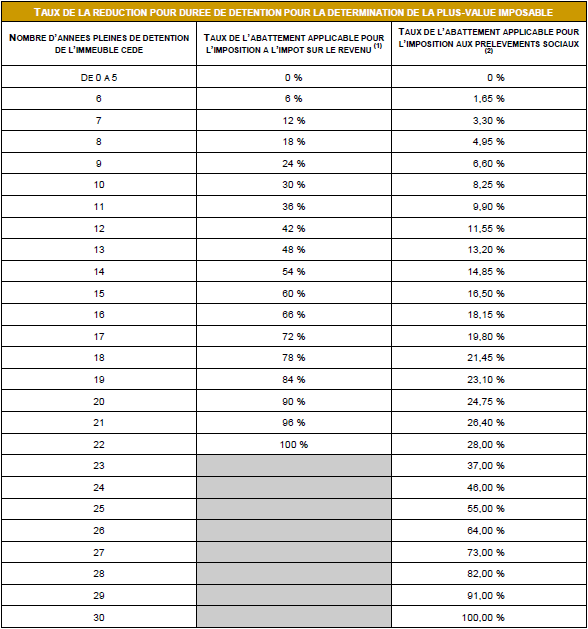 Fiscalité des Plus-Value SCPI –Fiscalité et dividendes SCPI