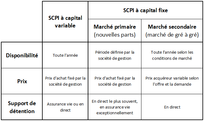 Investir dans une SCPI à capital fixe - Investir SCPI à capital variable