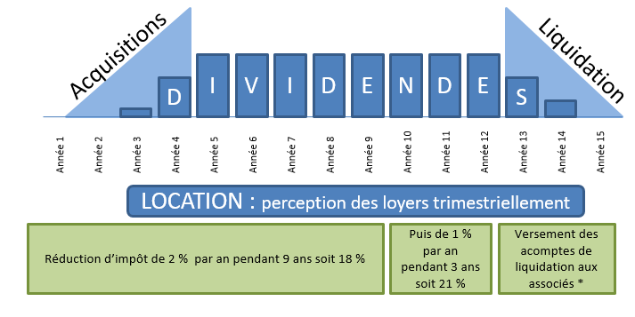 Simulation SCPI Pinel rendement – Avantages SCPI Pinel