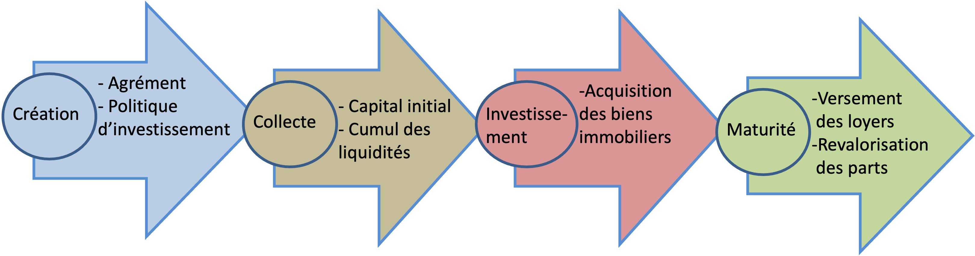 Création de SPI - Collecte de fonds SCPI - Investissements SCPI